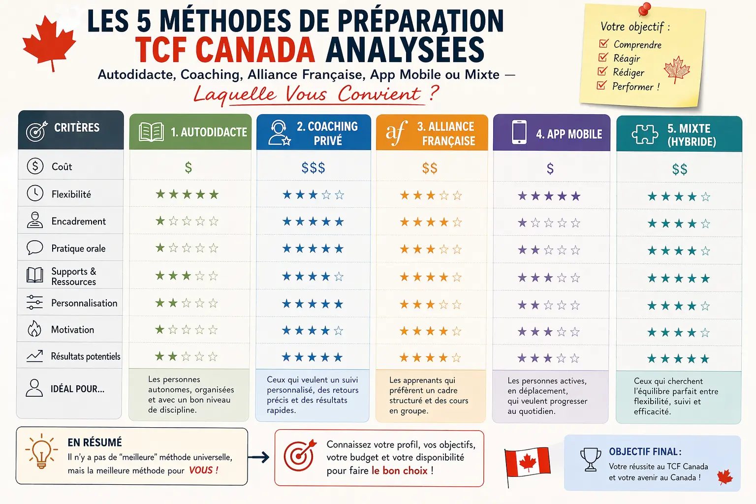 Les 5 Méthodes de Préparation TCF Canada Analysées : Autodidacte, Coaching, Alliance Française, App Mobile ou Mixte — Laquelle Vous Convient ?